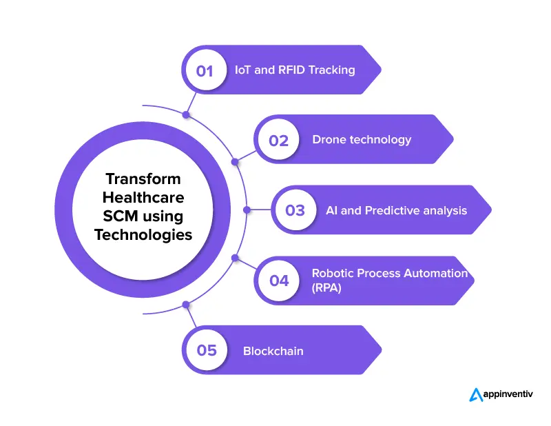 How can Emerging Technologies Transform Healthcare Supply Chain Solutions