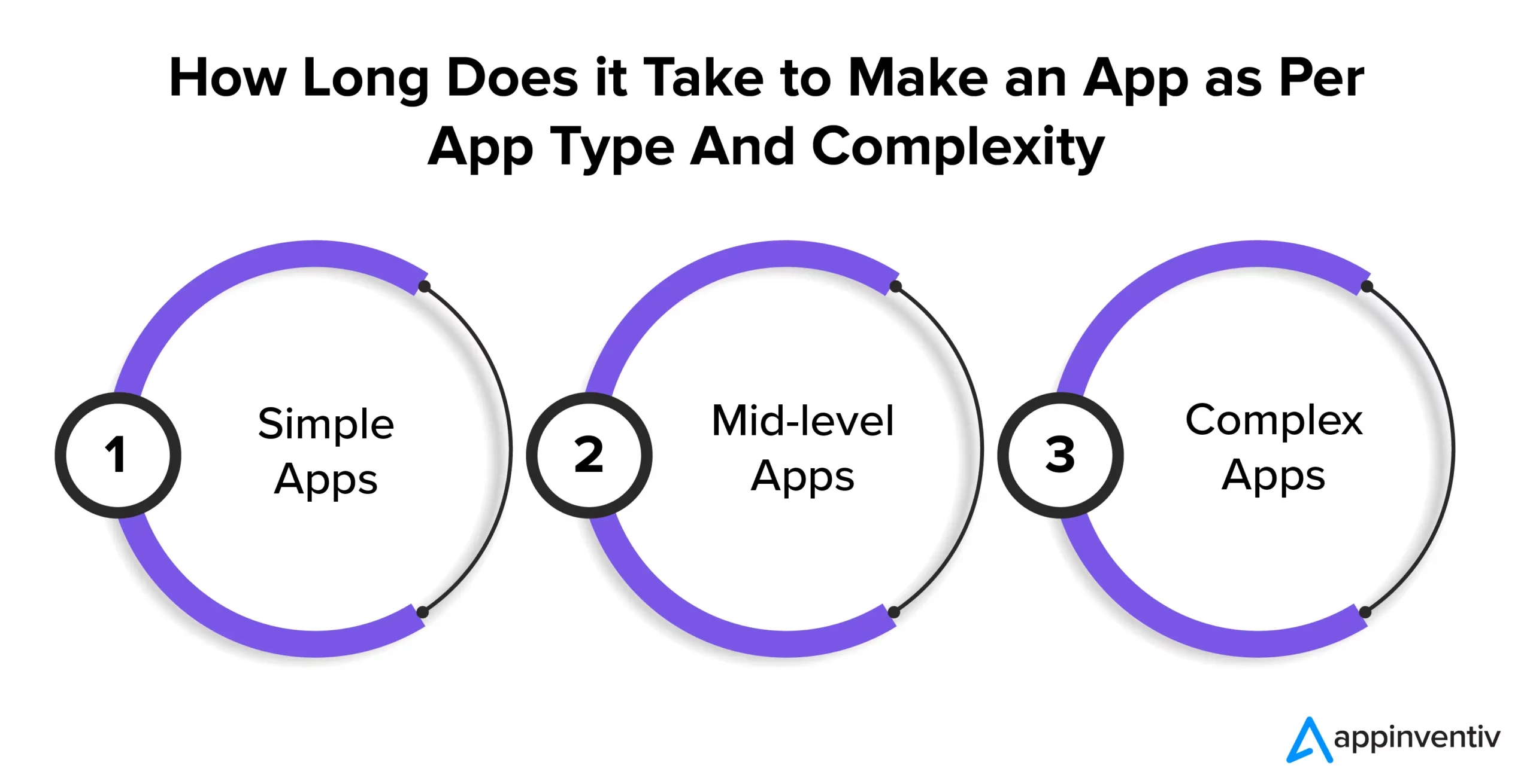  Make an App as Per App Type