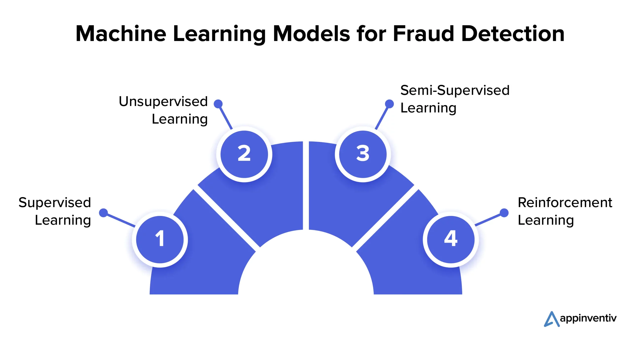 Machine Learning Models for Fraud Detection