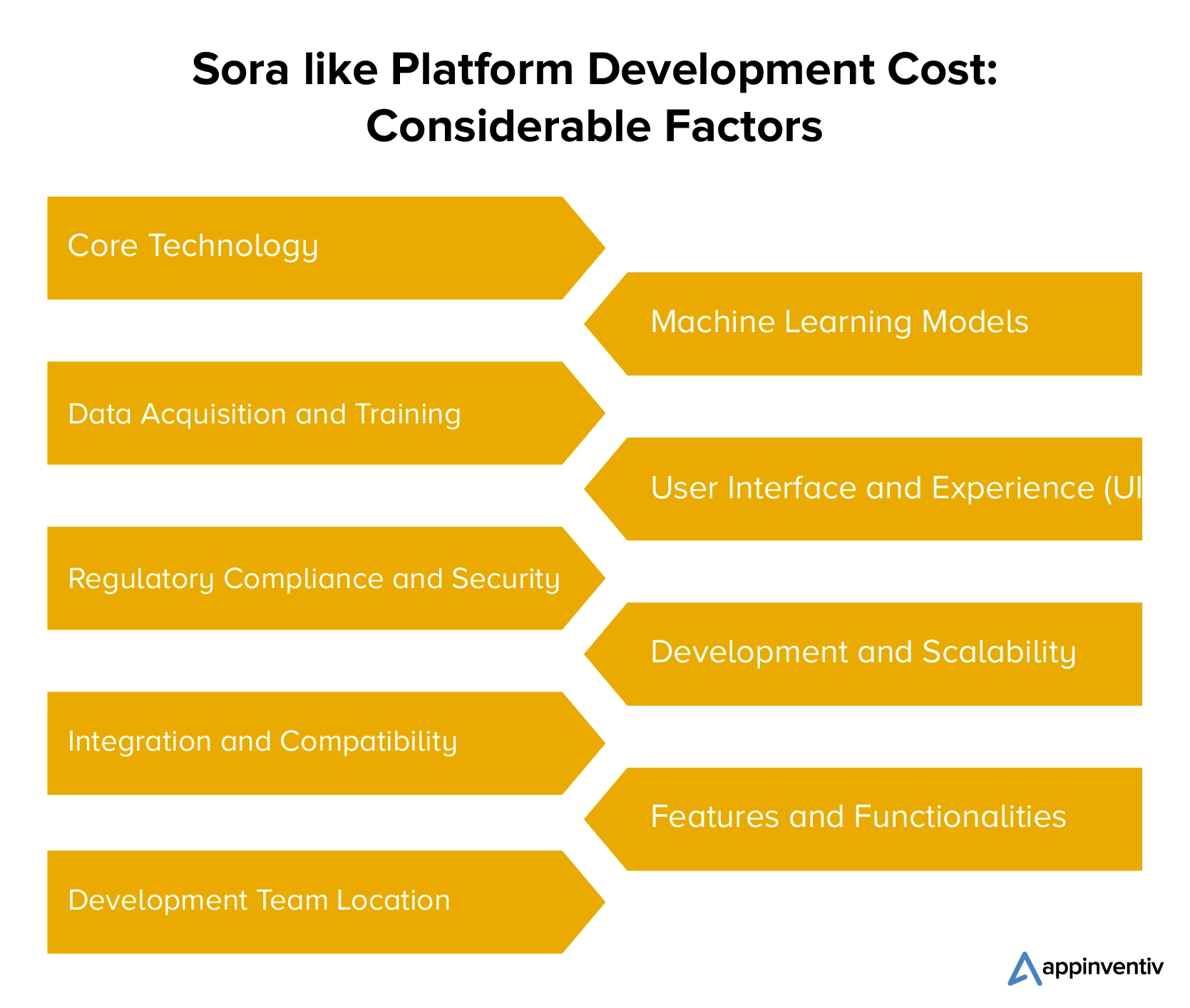 Sora like Platform Development Cost: Considerable Factors