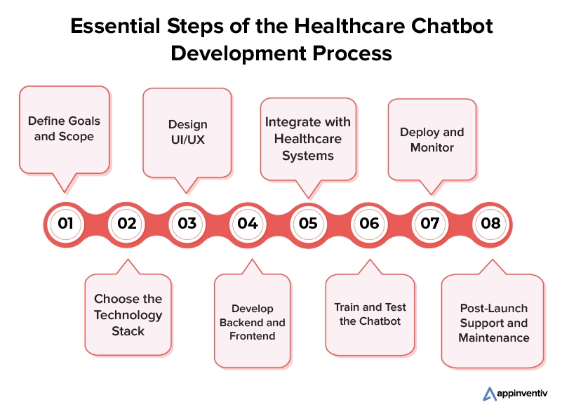 Essential Steps of the Healthcare Chatbot Development Process