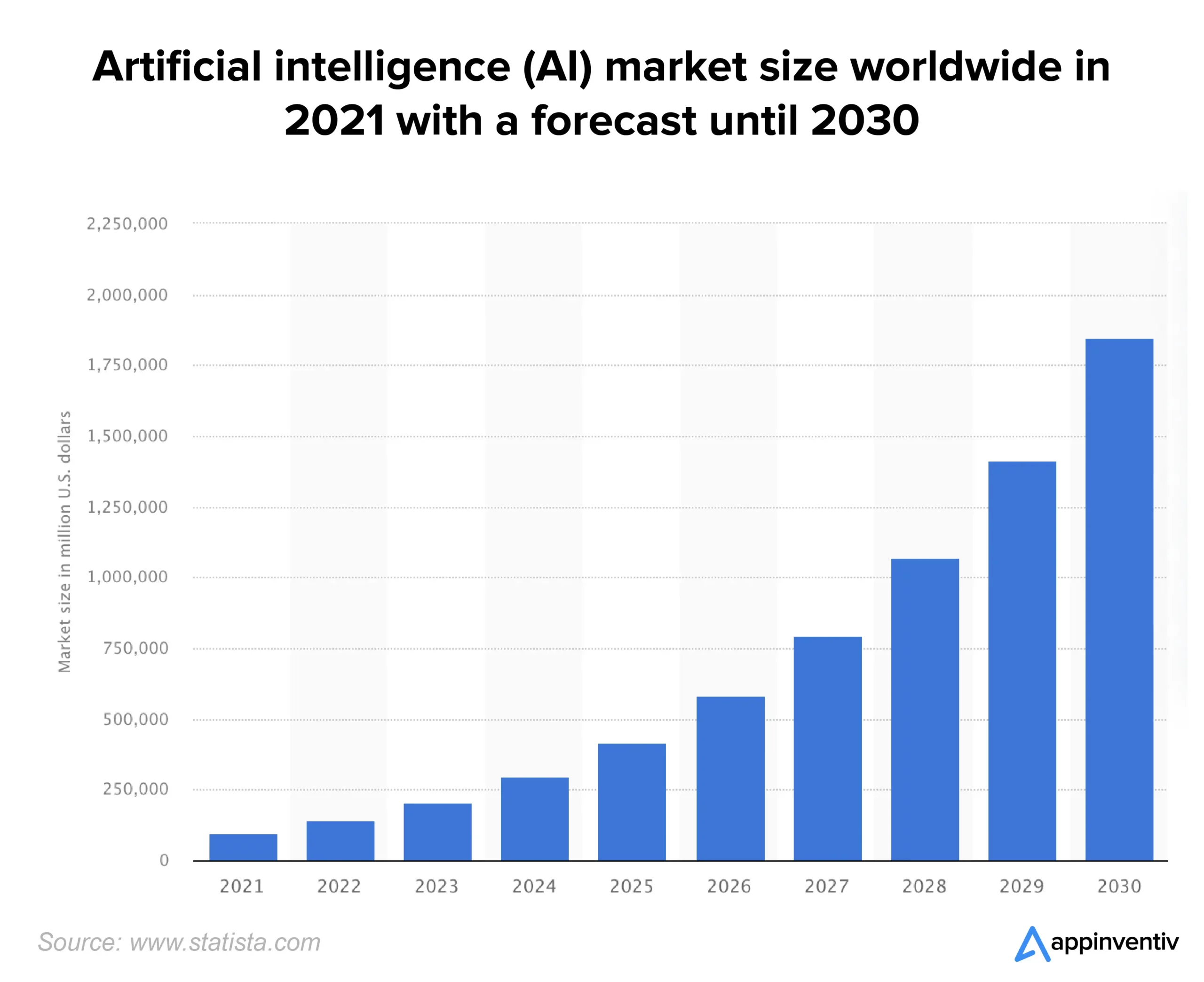 AI market size