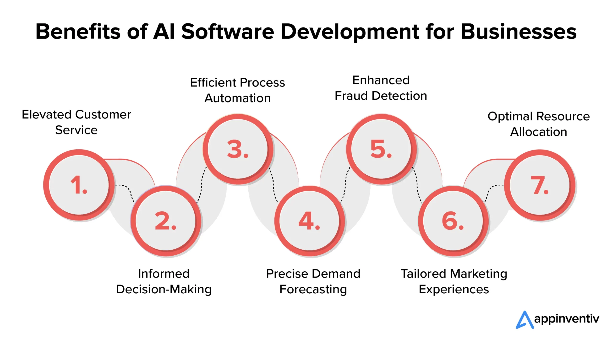 Benefits of AI Software Development for Businesses