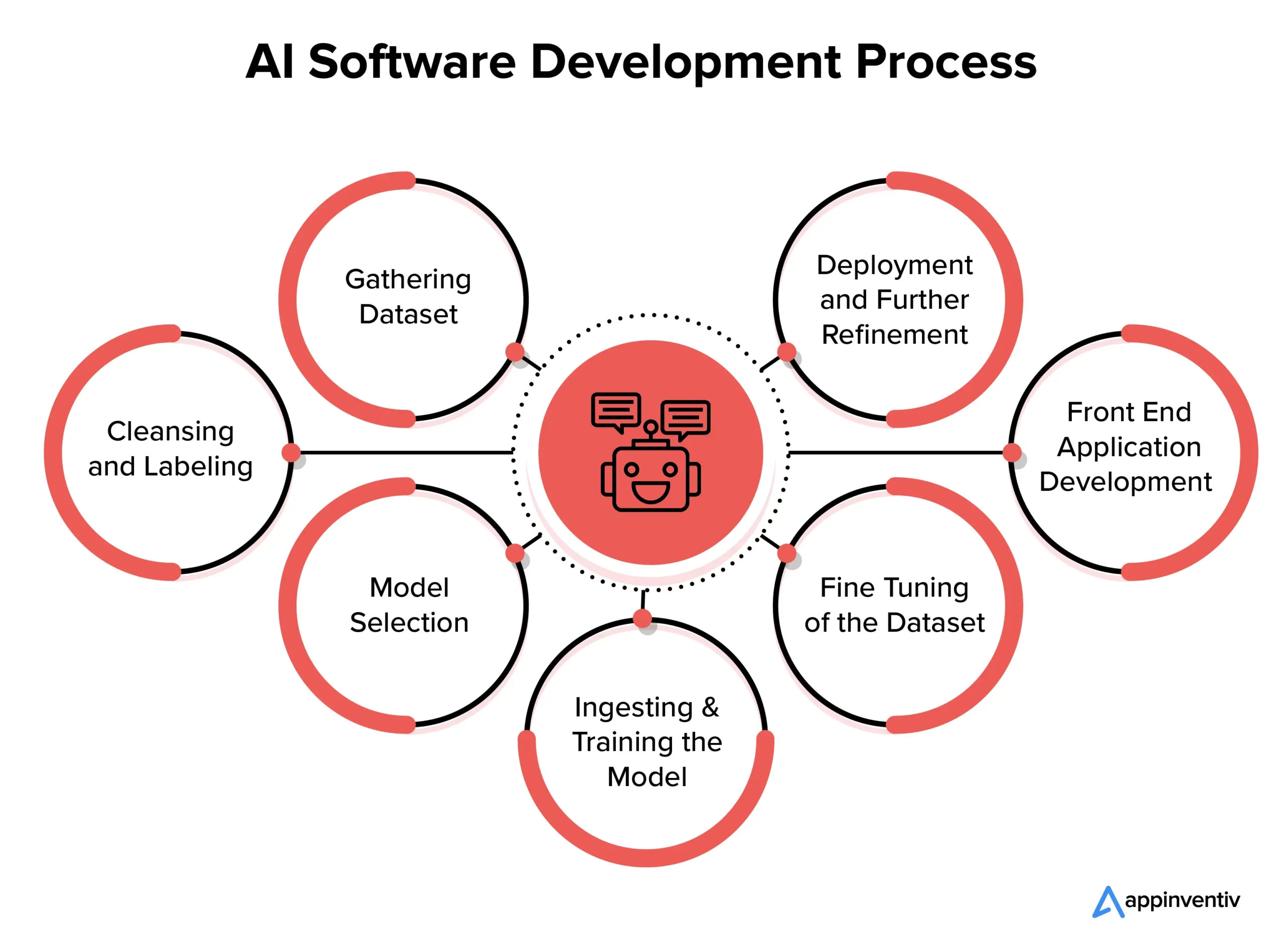 AI Software Development Process