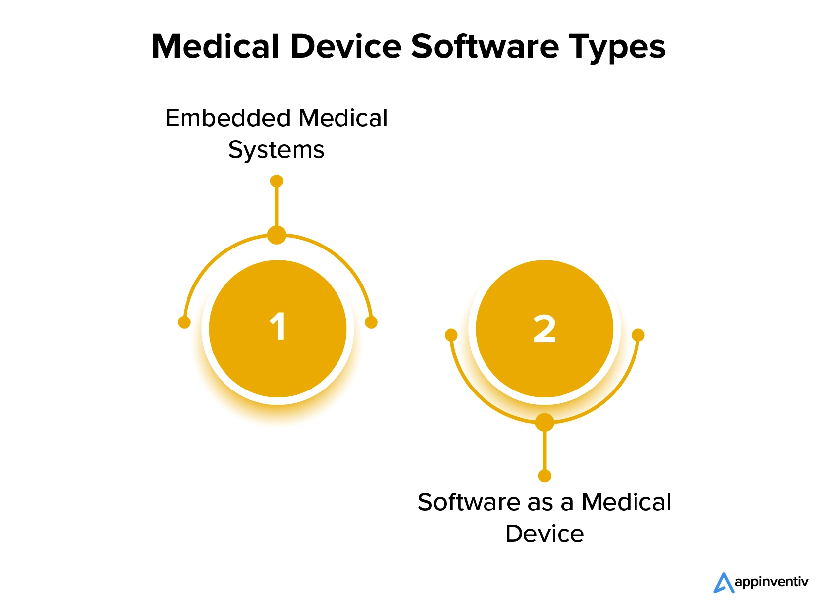 Medical Device Software Types