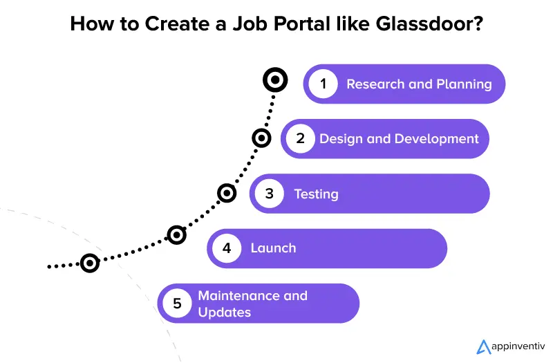 How to Create a Job Portal like Glassdoor