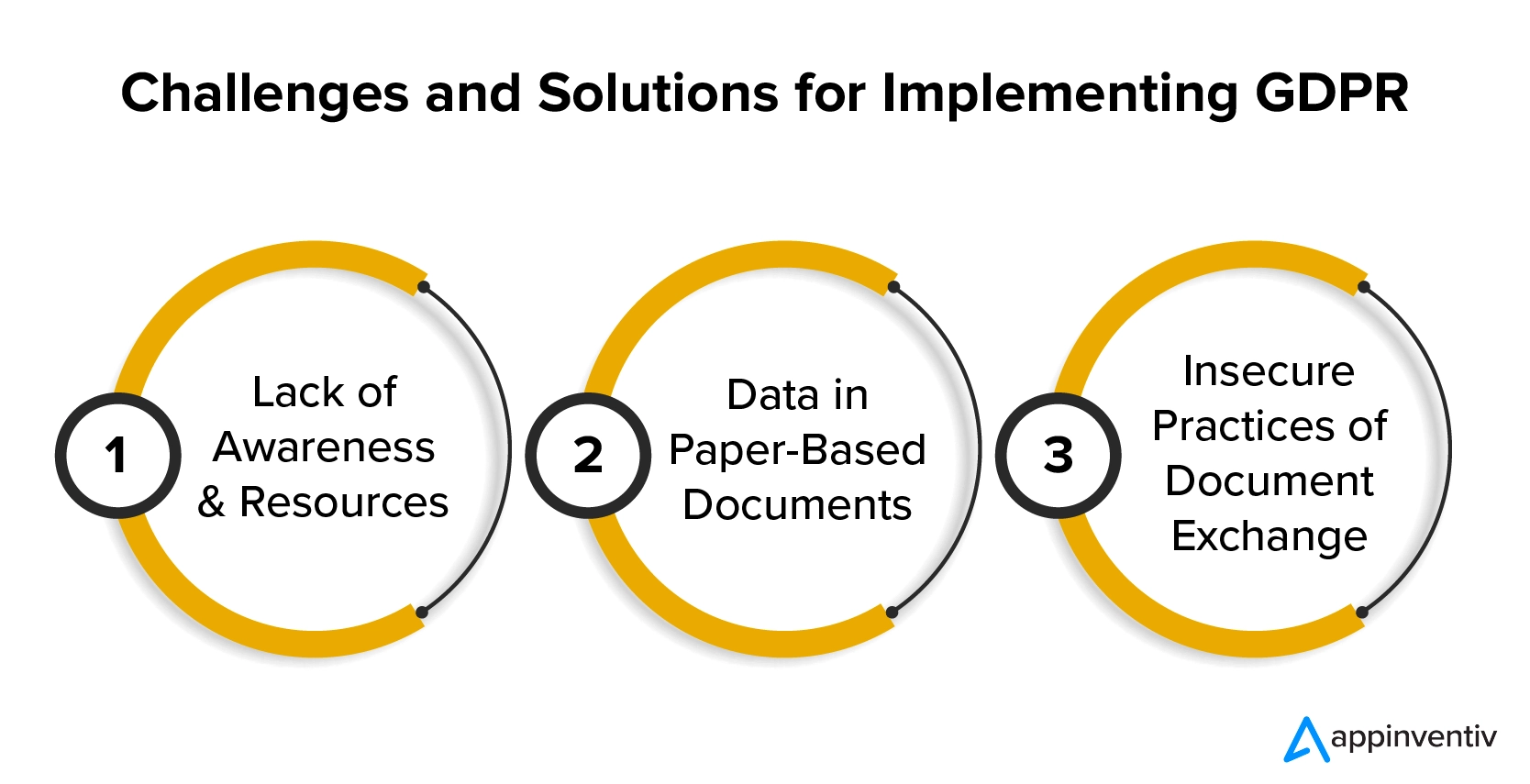 Challenges and Solutions for Implementing GDPR