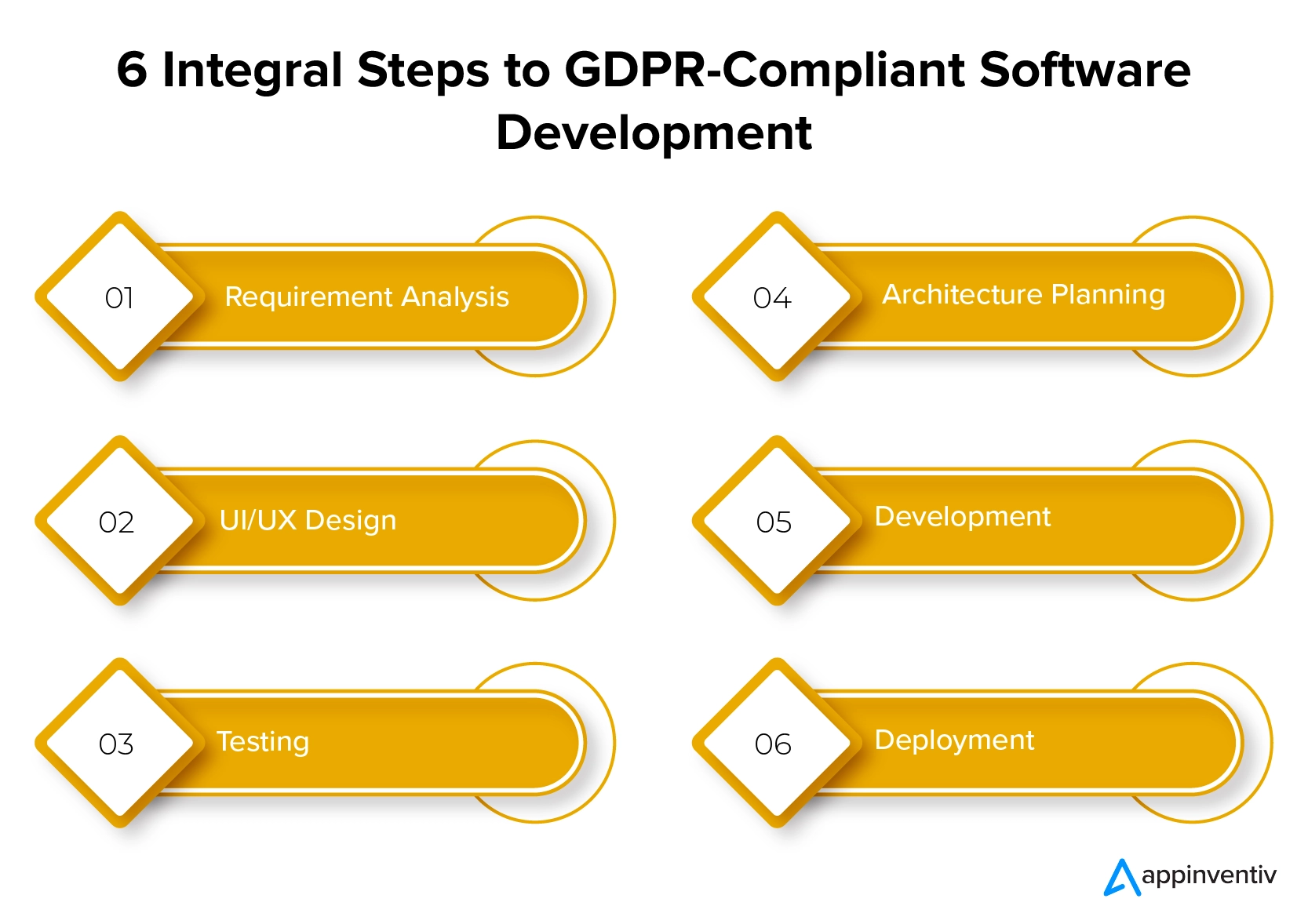 6 Integral Steps to GDPR-Compliant Software Development