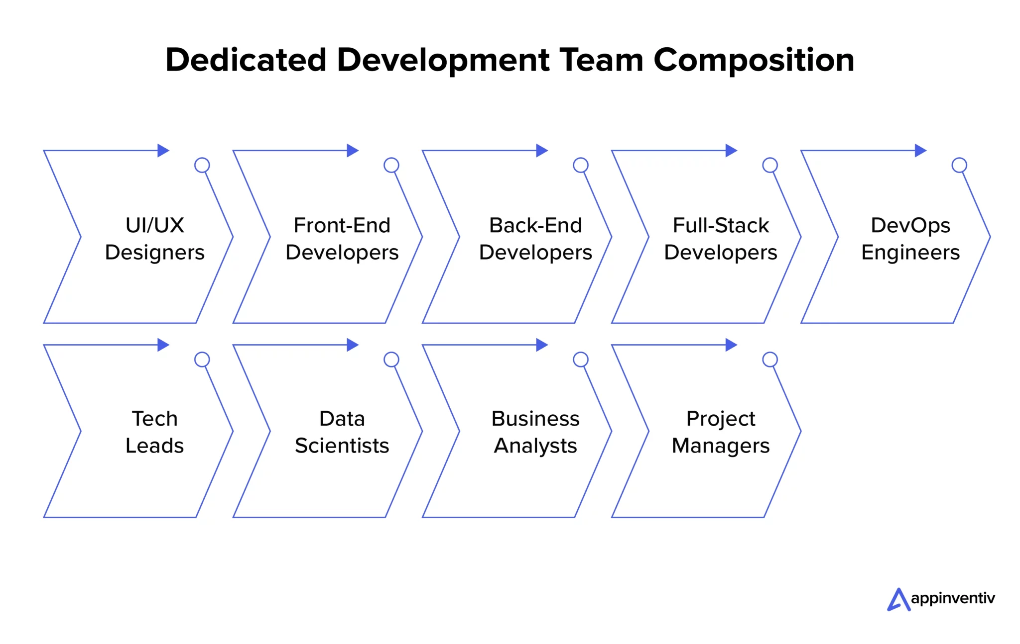 Dedicated development team composition