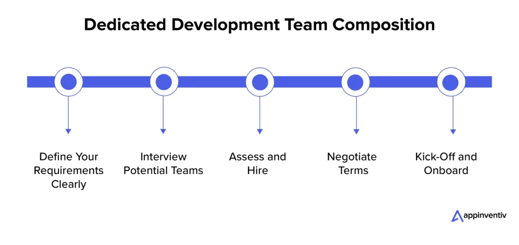 Steps to hire a dedicated Team development