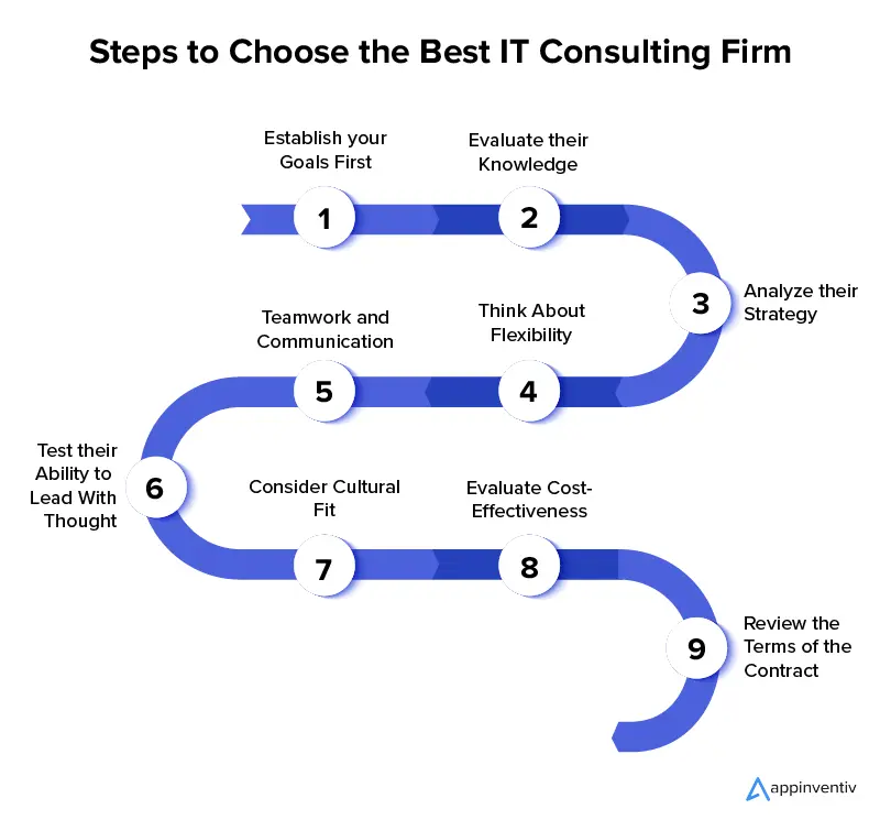 Choose the best IT Consulting Firm 