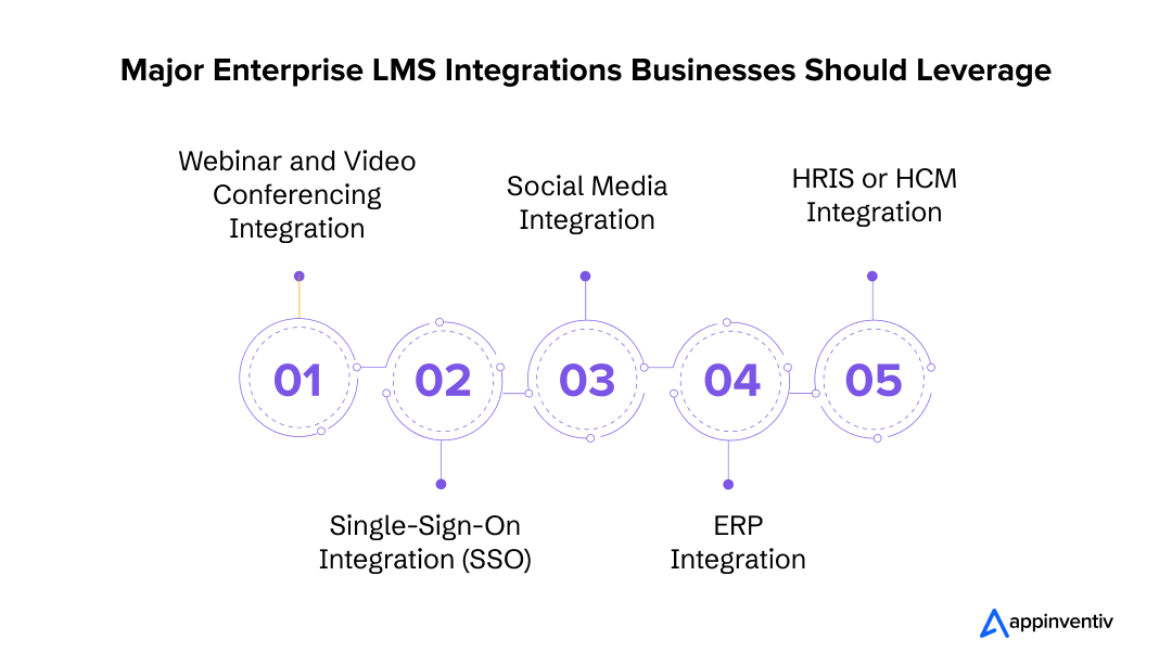 Major Enterprise LMS Integrations Businesses Should Leverage