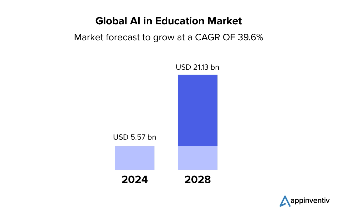  Global AI in Education 