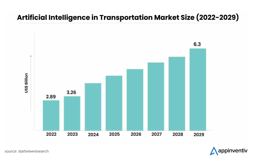 AI in Transportation Market Size