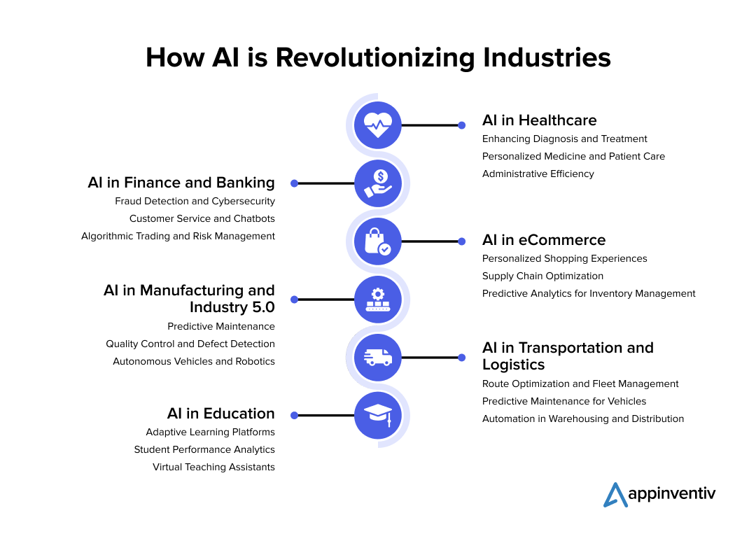 how AI is revolutionizing industries