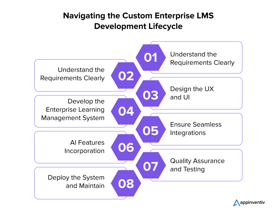 Navigating the Custom Enterprise LMS Development Lifecycle