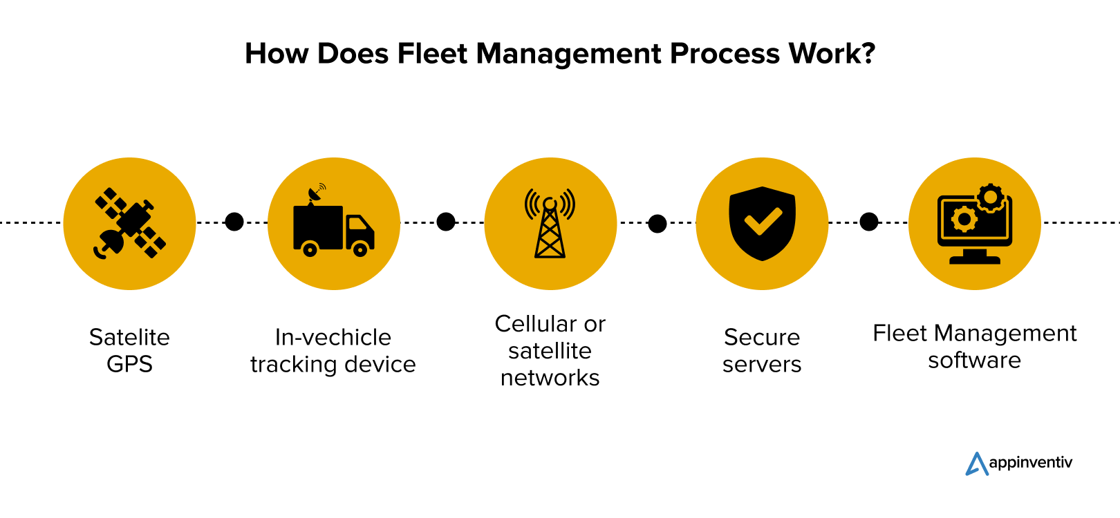 How Does Fleet Management Process Work