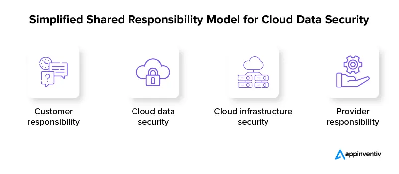 Responsibility model for cloud data security