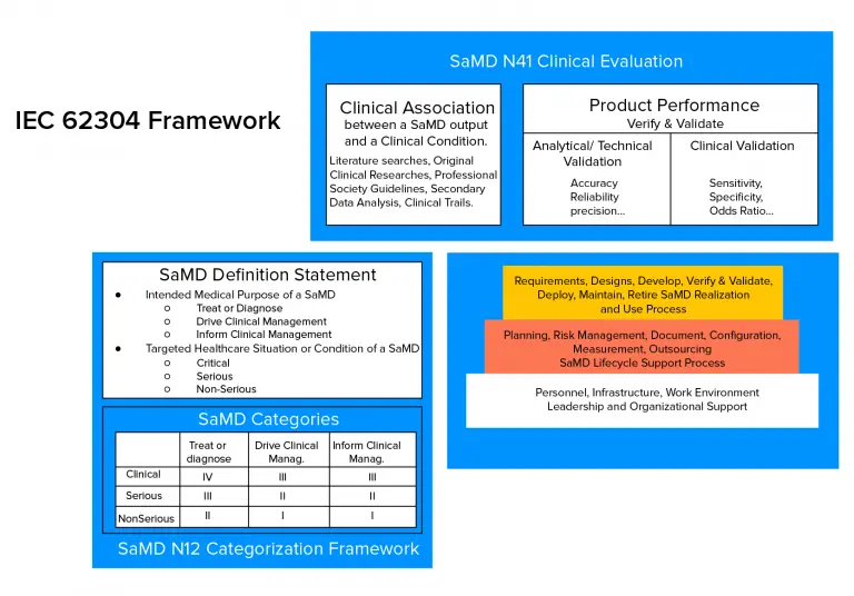 IEC 62304 Framework