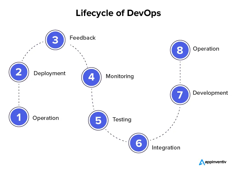 Lifecycle of DevOps