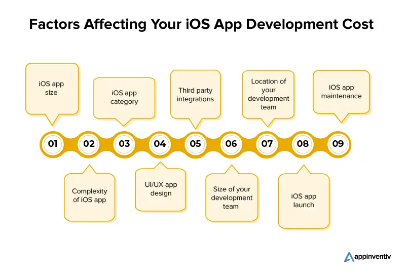 Factors that Determine Cost of iPhone App Development