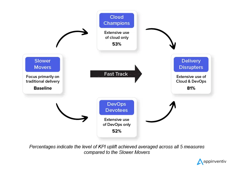 Cloud Computing accelerating digital transformation