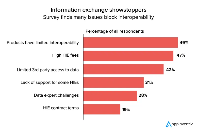 information exchange showstoppers