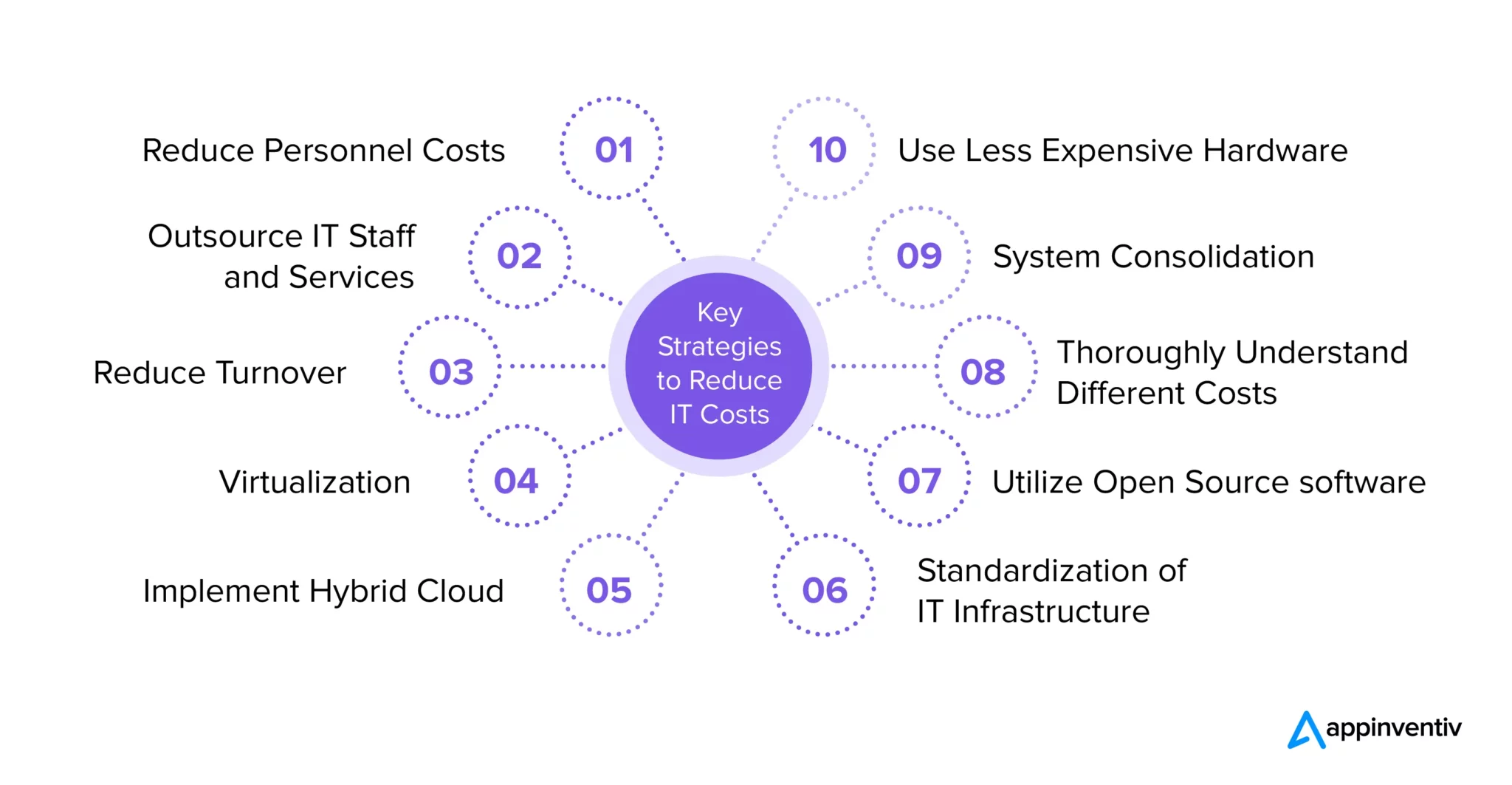 Strategies to reduce IT costs