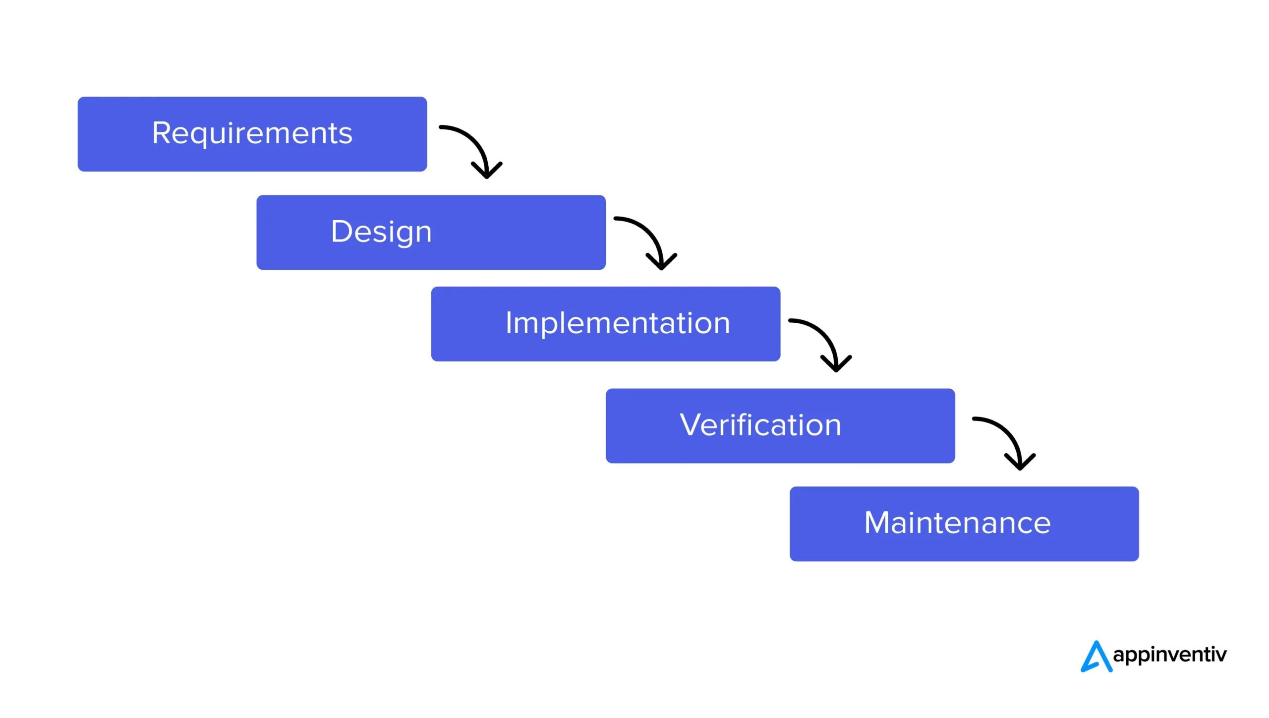 Waterfall model