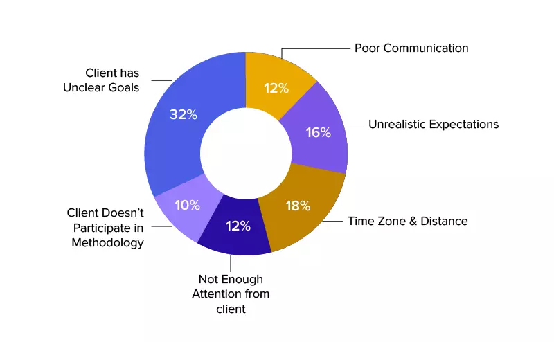 How to manage your offshore developers