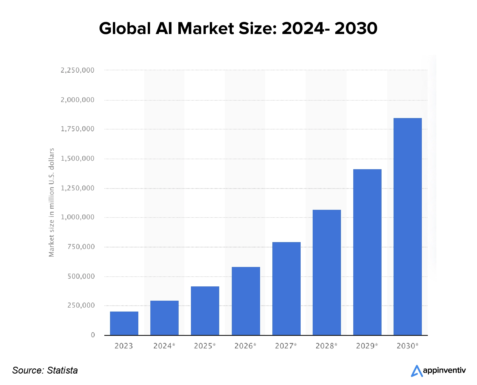 global artificial intelligence market size