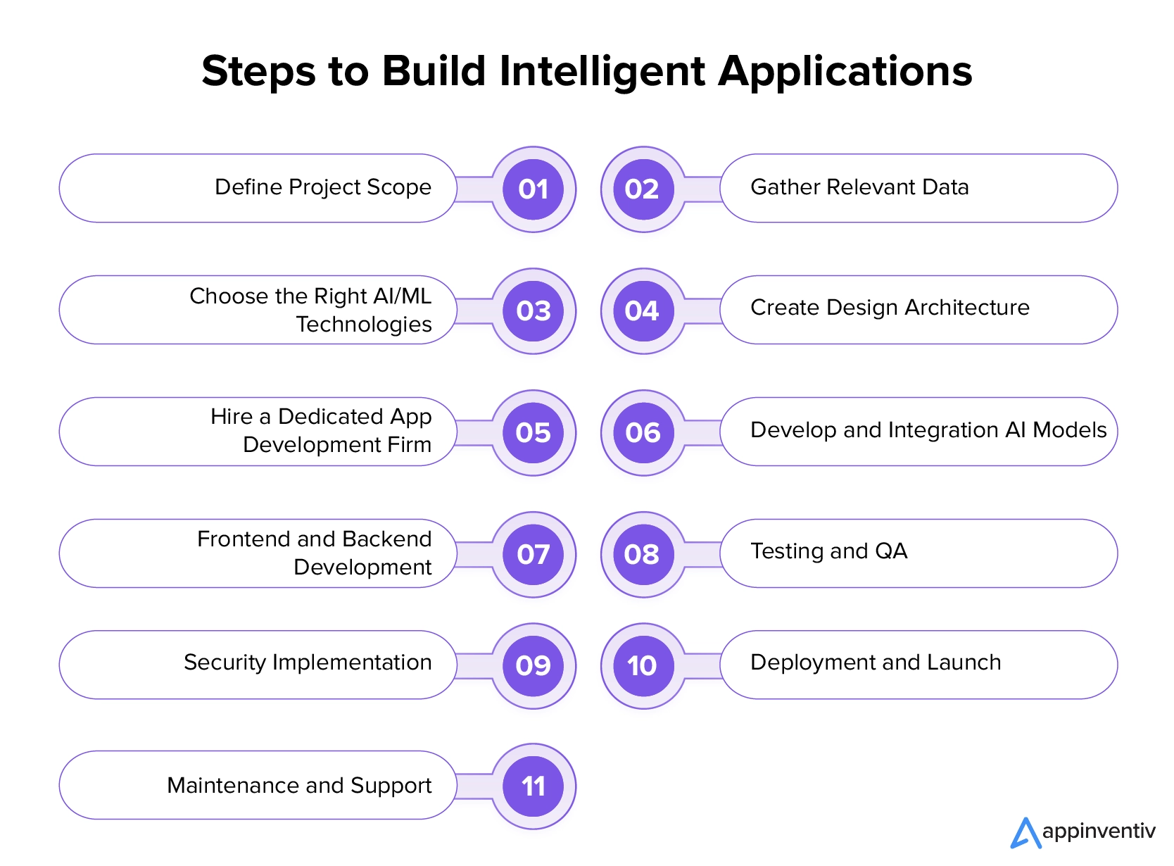 Steps to Build Intelligent Applications