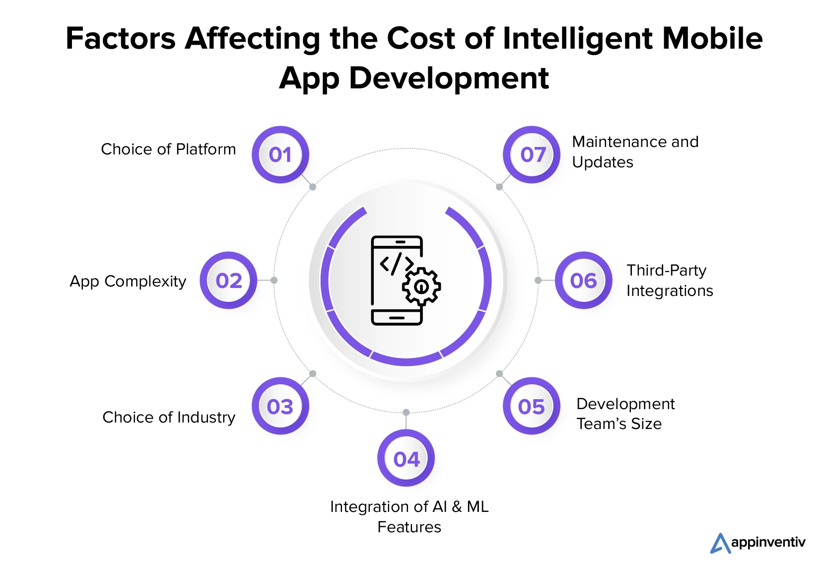 Factors Affecting the Cost of Intelligent Mobile App Development