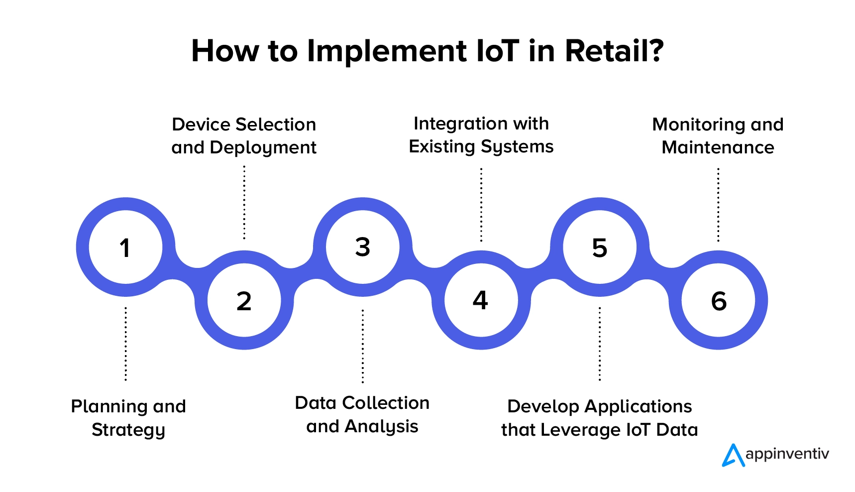 The IoT implementation process in retail