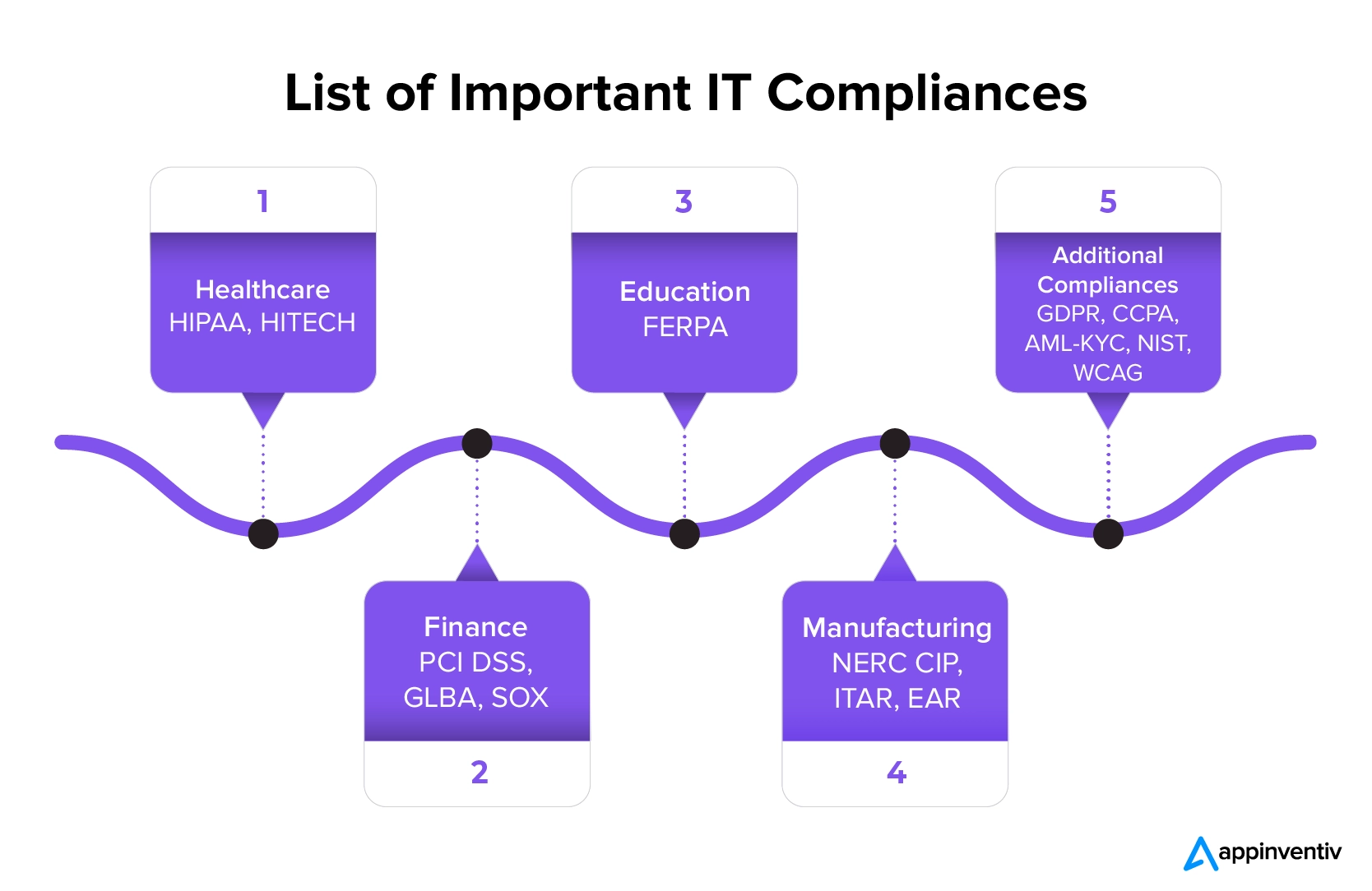 Industry-wise List of IT Compliance Requirements