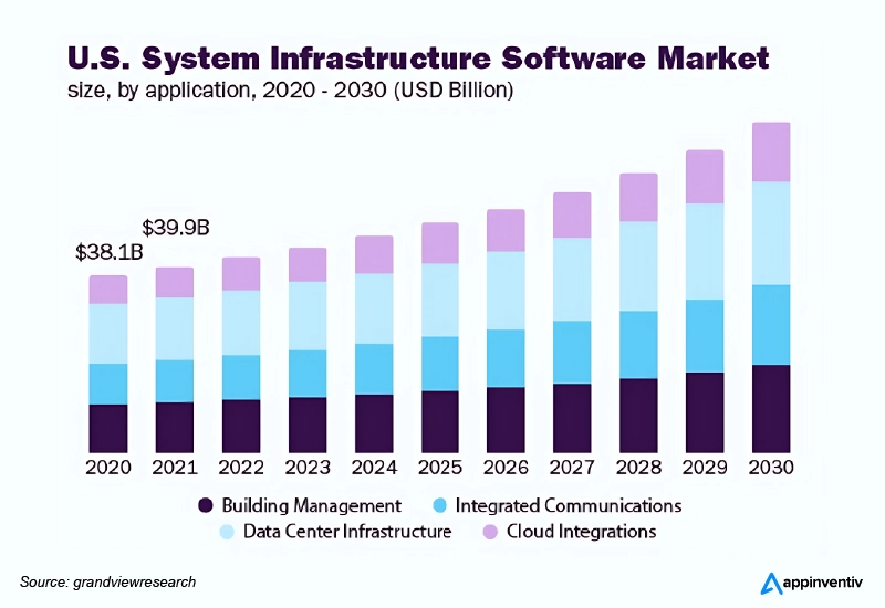 The global IT infrastructure software market size