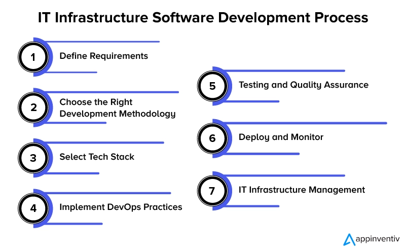 IT Infrastructure Software Development Process