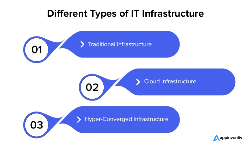 Types of IT Infrastructure