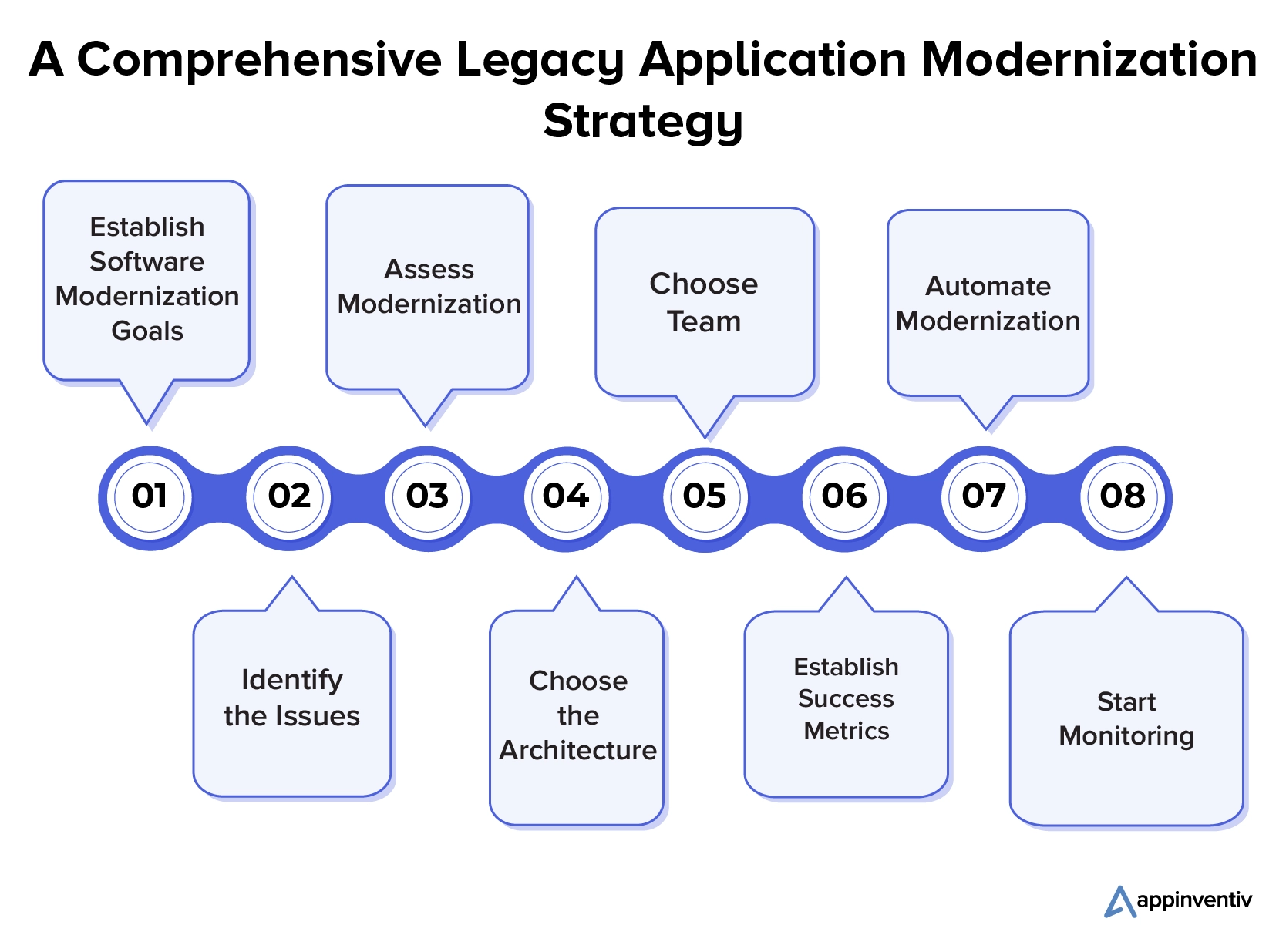 A Comprehensive Legacy Application Modernization Strategy