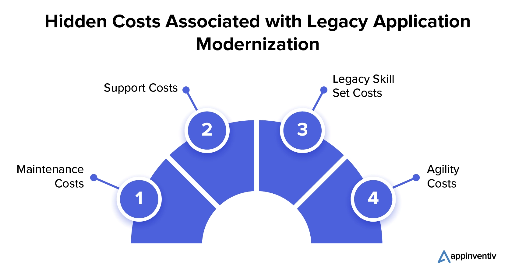 Hidden Costs Associated with Legacy Application Modernization