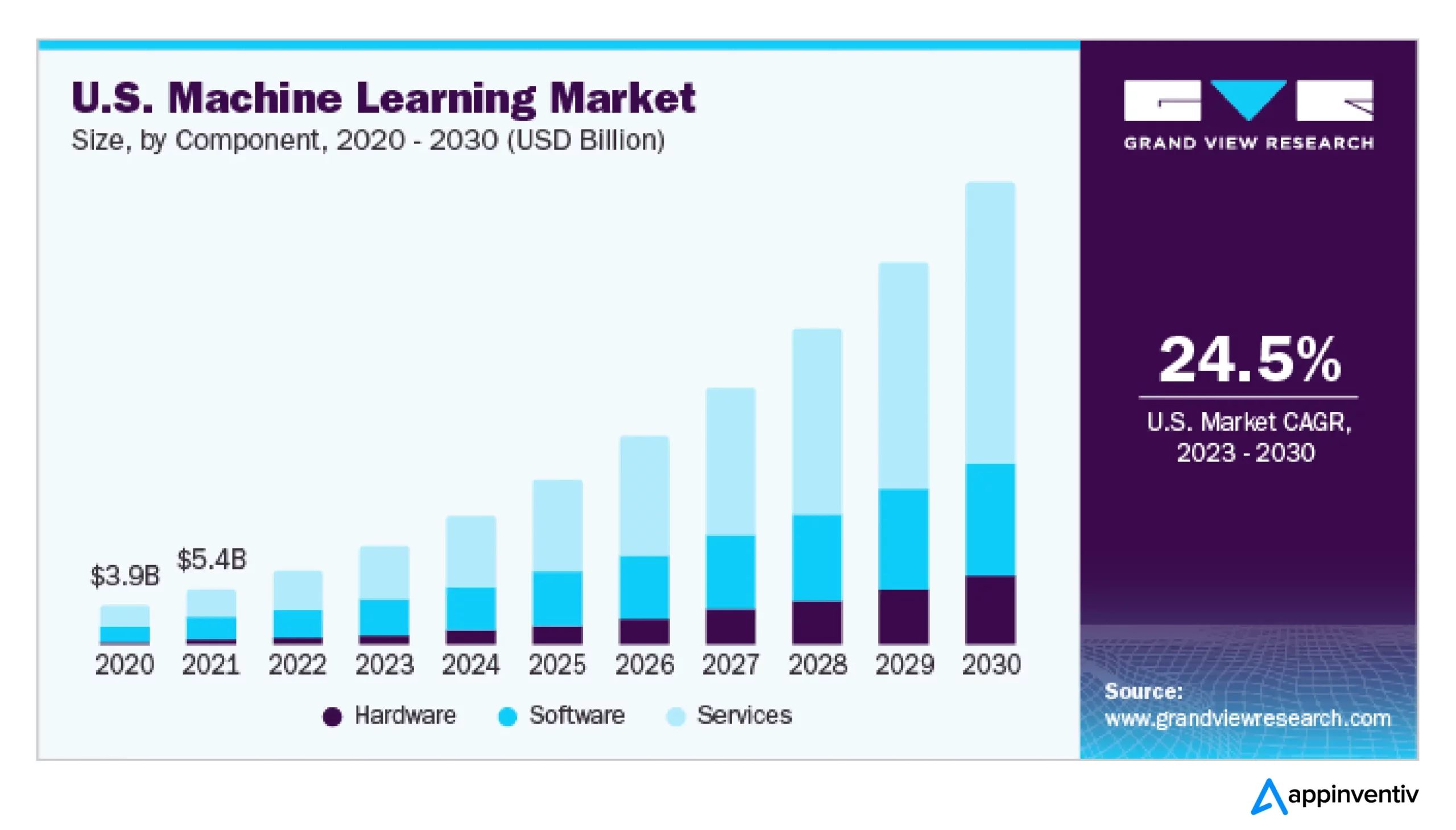 US machine learning market