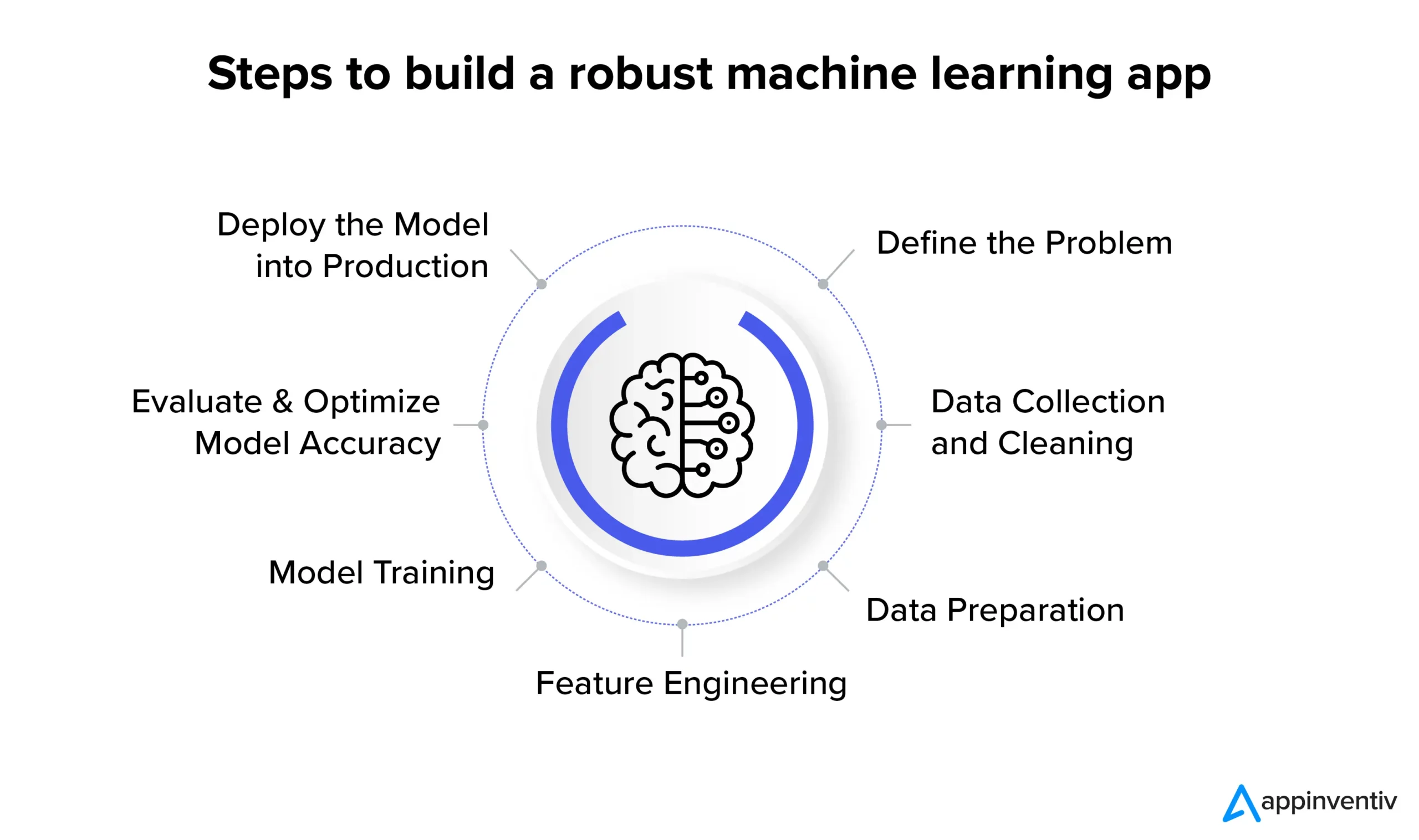 Steps to build a robust machine learning app