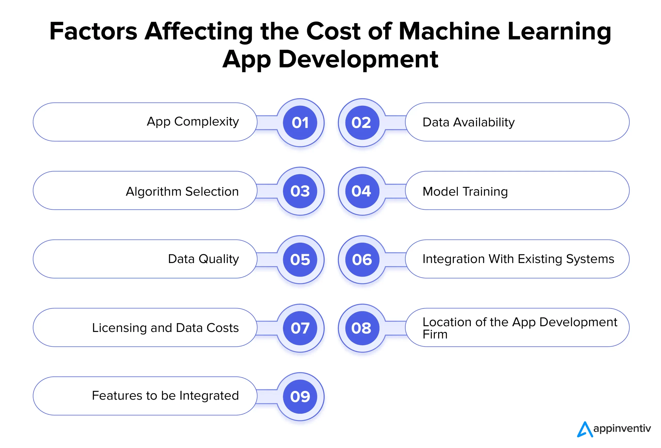 Factors Affecting the Cost of Machine Learning App Development