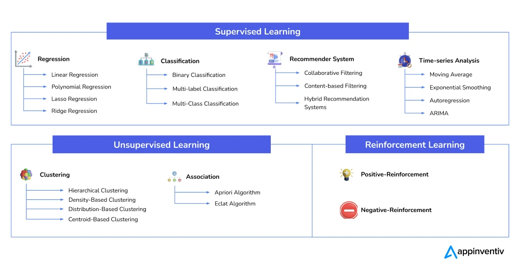 Elements of ML