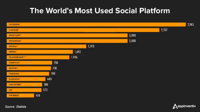 Market Prospects of Social Media Applications and Platforms