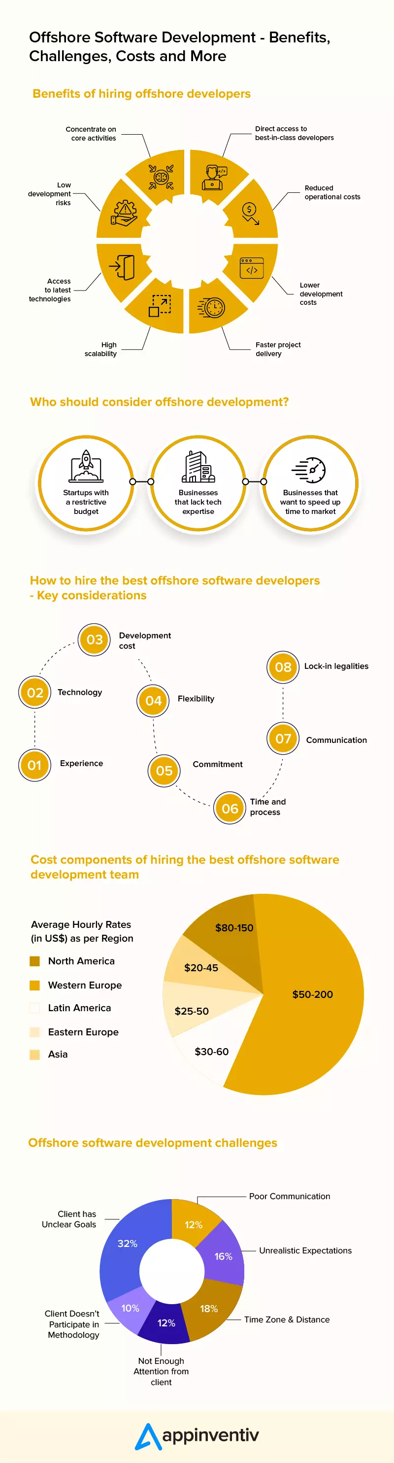 Offshore Software Development - Benefits, Challenges, Costs and More