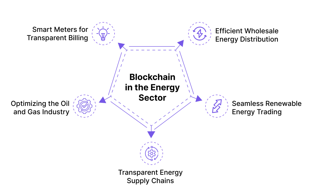 Blockchain Applications in the Energy Sector