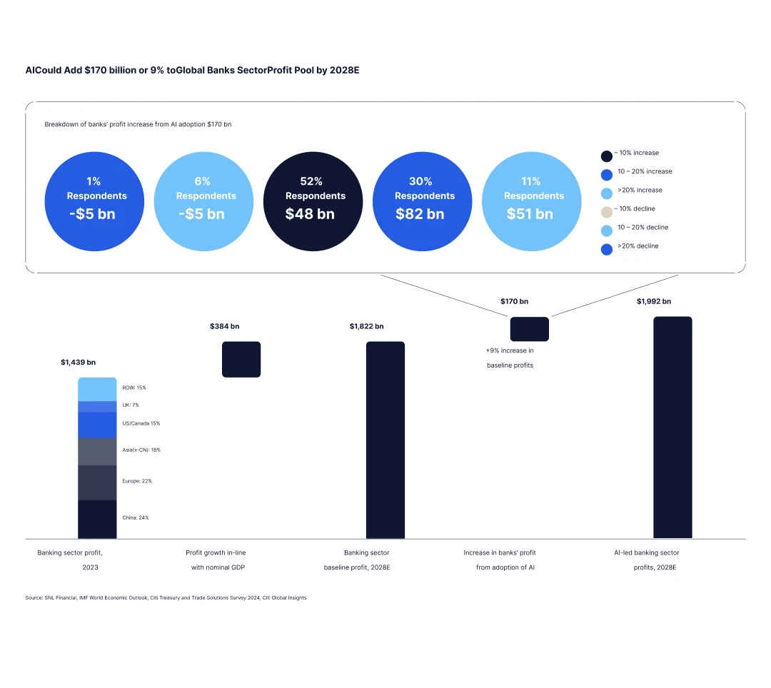 forecast on AI's impact on financial services