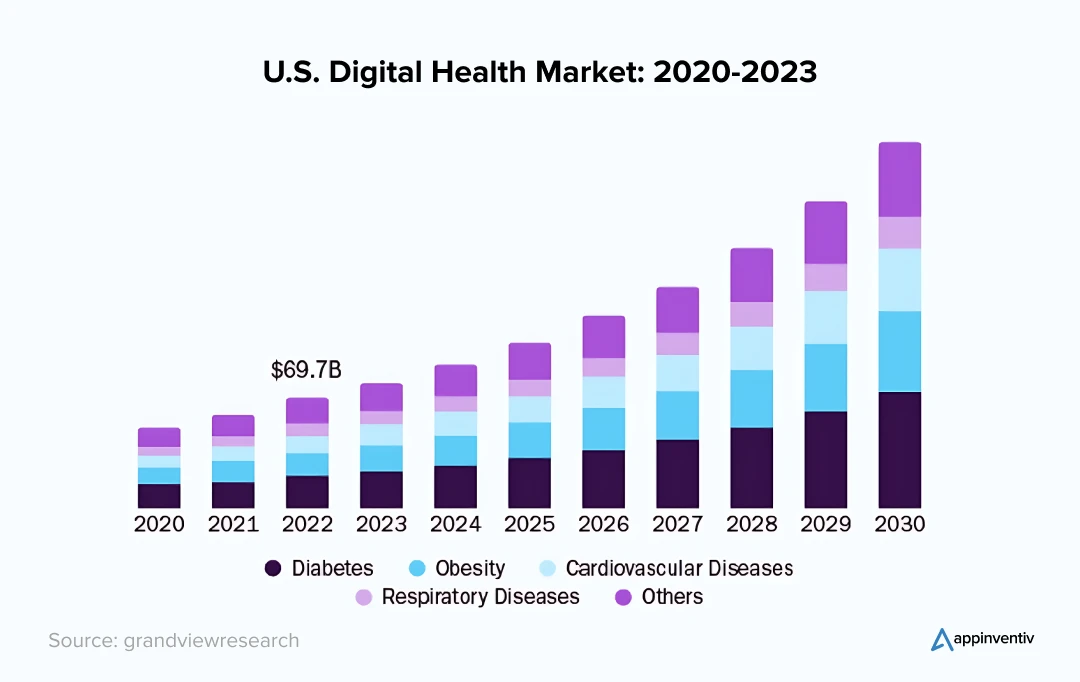 US digital health market