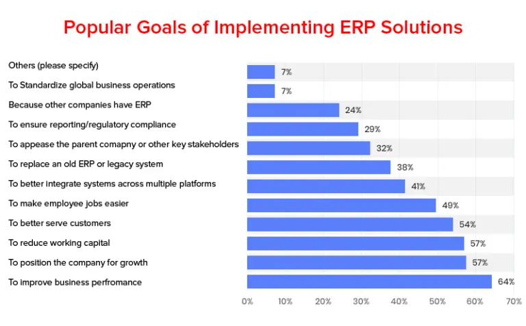 primary goals of implementing ERP software